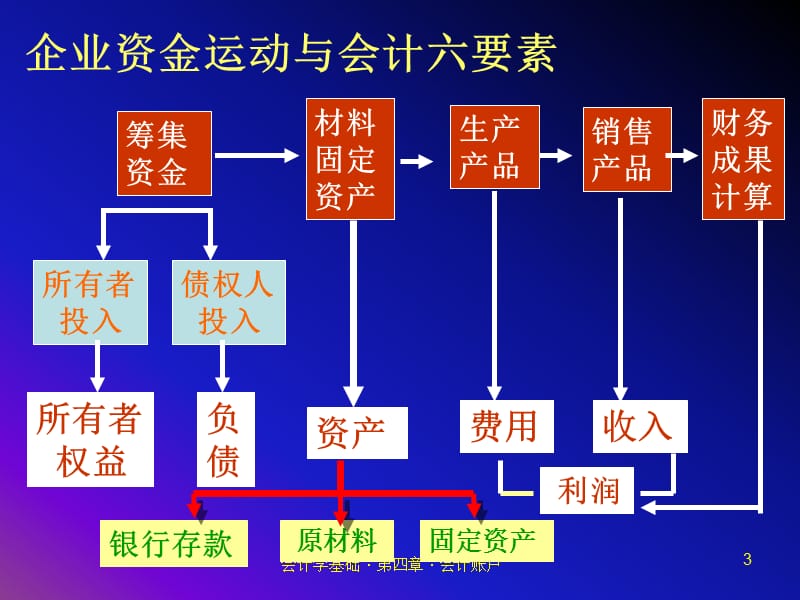 账户与复式记账.ppt_第3页