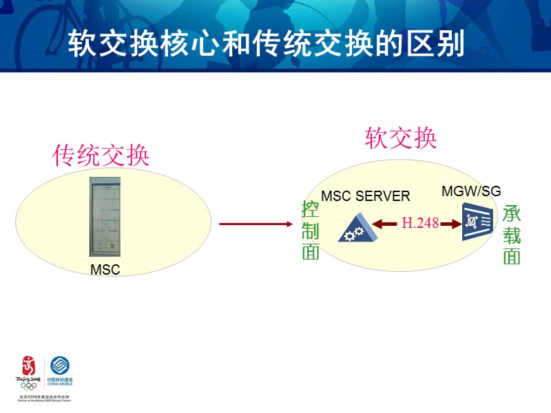 软交换以及IP承载培训材料20081023ppt课件.ppt_第3页