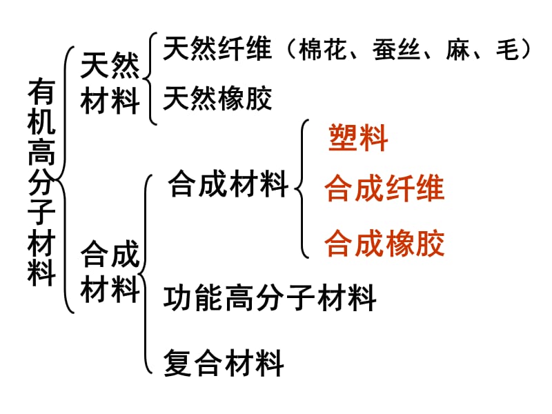 选修1化学与生活.ppt_第2页