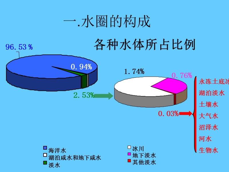 自然界的水循环.ppt_第3页