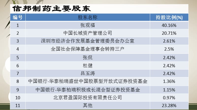 信邦制药IPO前夜失重要盈利源.ppt_第3页