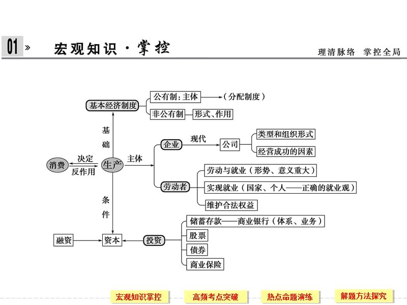 生产 劳动与经营学习课件.ppt_第2页