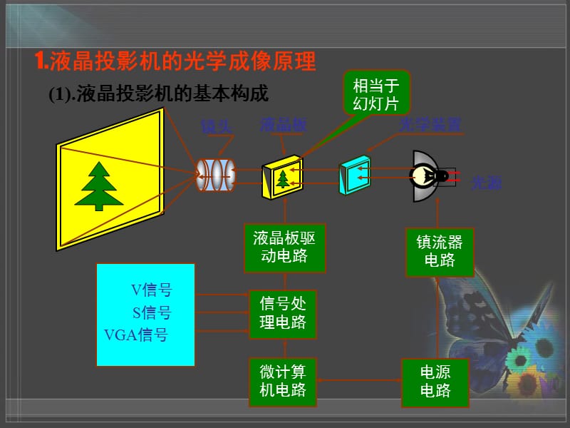 投影机基础知识ppt课件.ppt_第2页