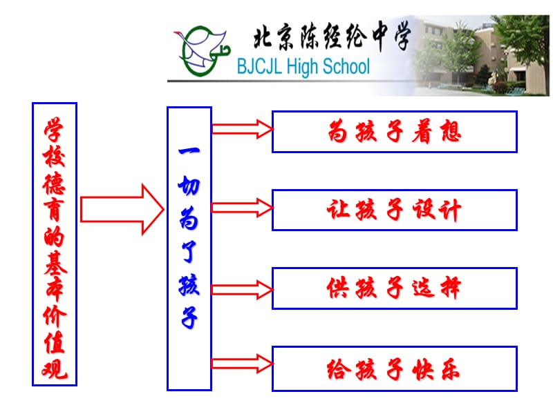 让学校德育更有魅力更有品位更有实效.ppt_第3页