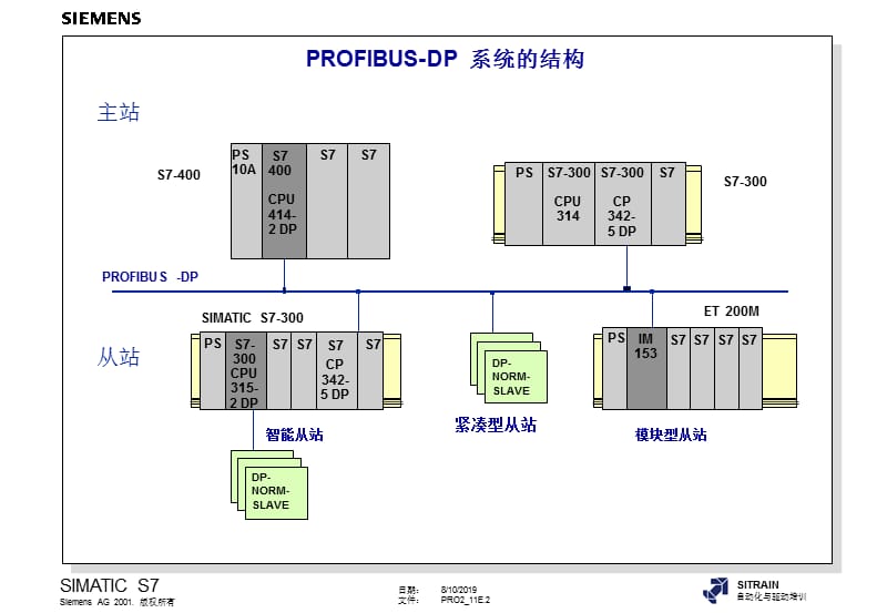 西门子S7-4高级编程培训教材内部教材分布式IO和参数分配00001.ppt_第2页