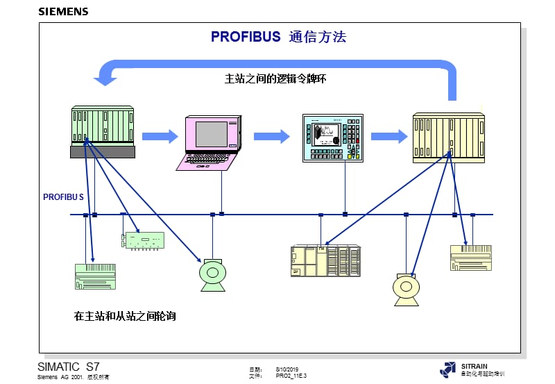 西门子S7-4高级编程培训教材内部教材分布式IO和参数分配00001.ppt_第3页