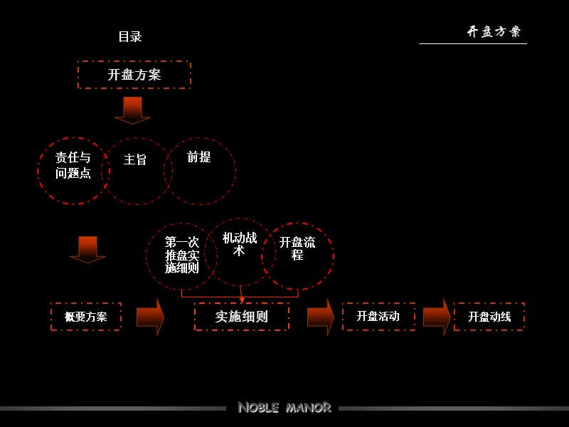 扬州市锦苑项目开盘方案及流程.ppt_第2页