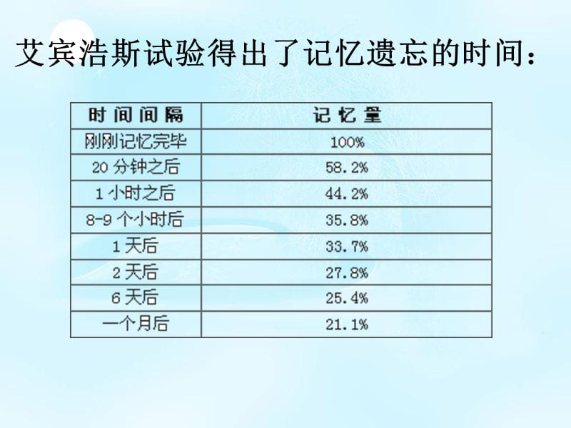 遗忘曲线.ppt_第3页