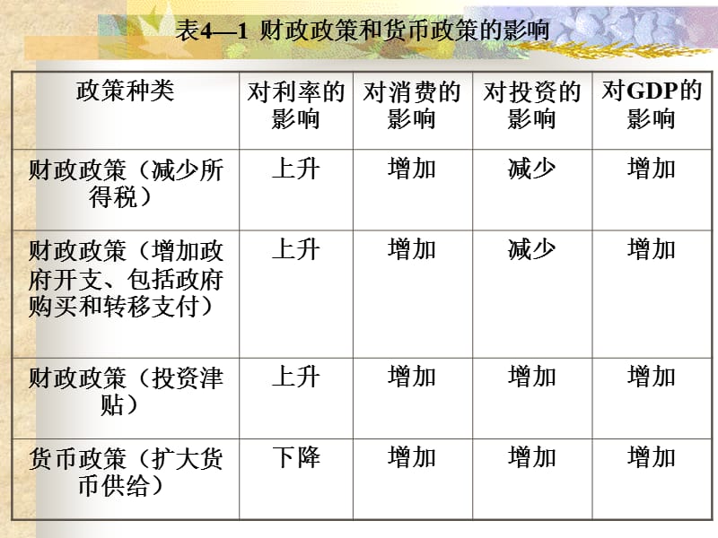 西方经济学高鸿业第十五章宏观经济政策分析.ppt_第3页