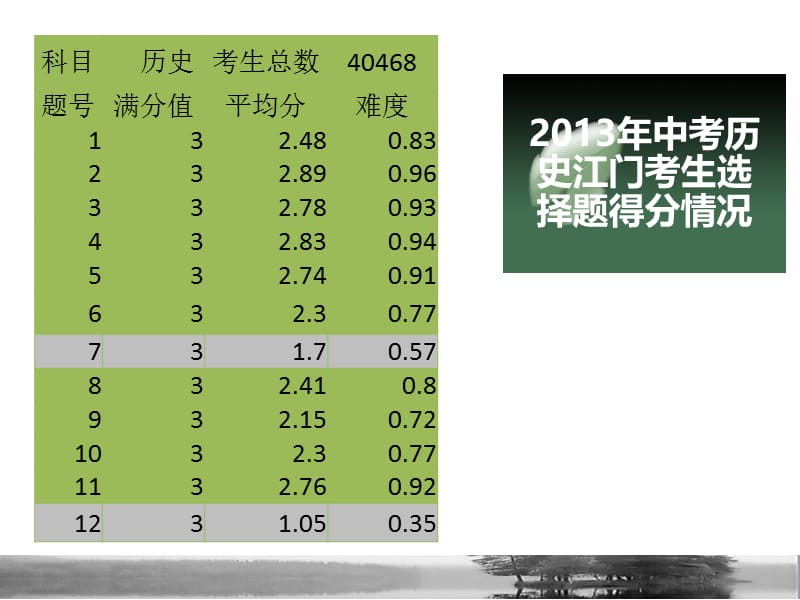 一部分品读选择题里的滋味.ppt_第2页