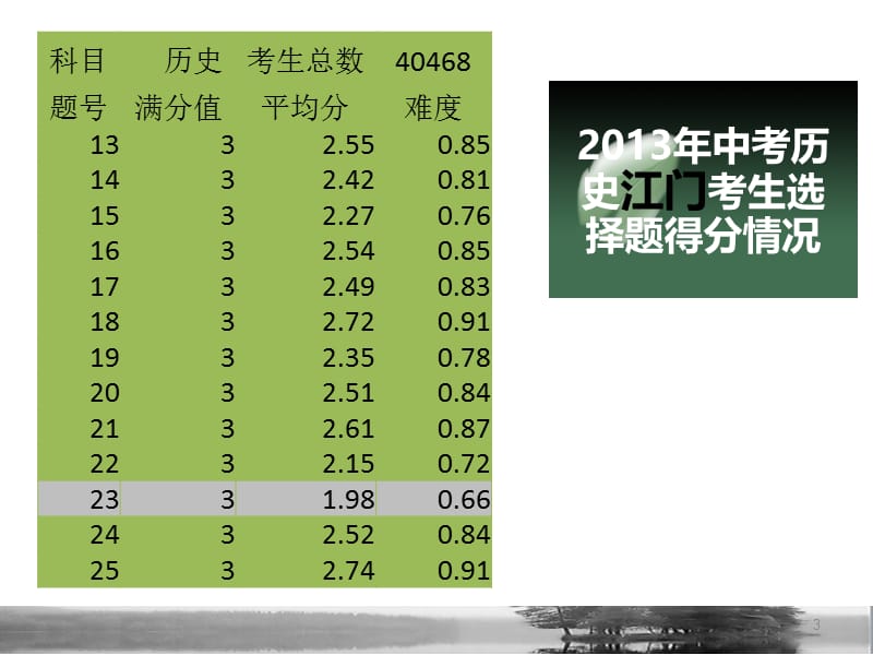 一部分品读选择题里的滋味.ppt_第3页