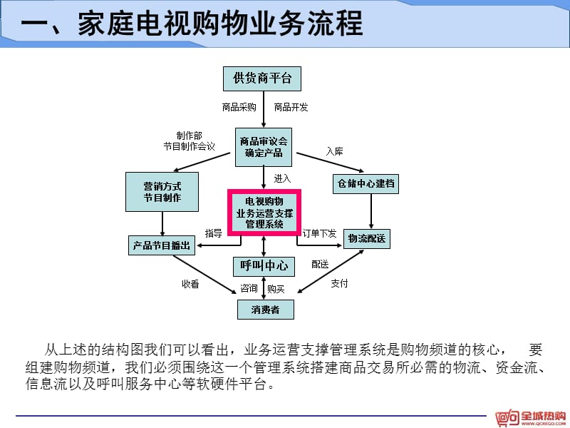 家庭电视购物频道运营建设分析10.ppt_第3页