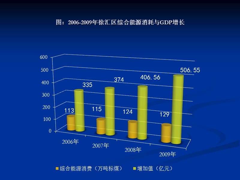 徐汇区节能降耗工作情况汇报及十二五节能工作思路.ppt_第3页