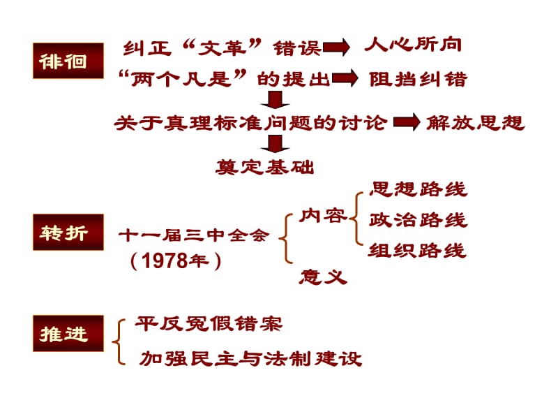 有关十一届三中全会的课件.ppt_第3页