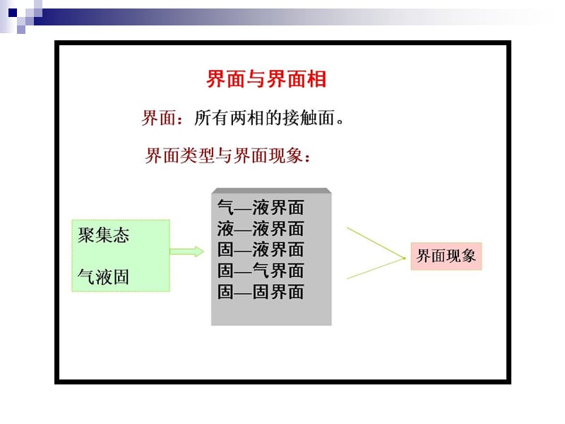 天津大学四版物理化学考研复习十章节界面现象.ppt_第2页