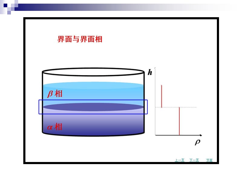 天津大学四版物理化学考研复习十章节界面现象.ppt_第3页