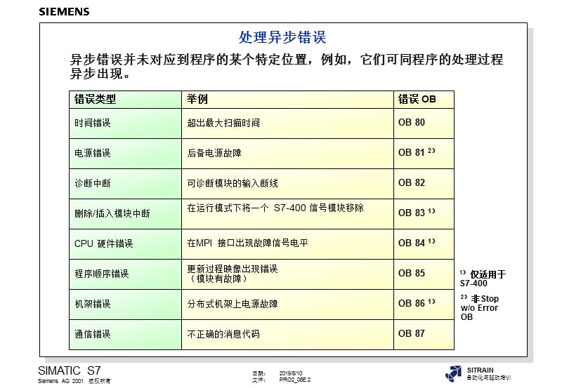 西门子S7-4高级编程培训教材内部教材8处理同步和异步错误.ppt_第2页