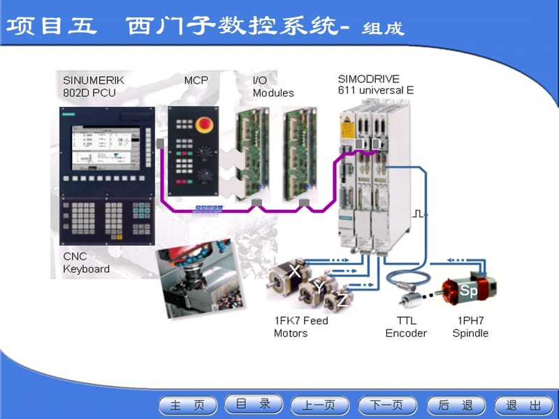 西门子数控系统.ppt_第3页