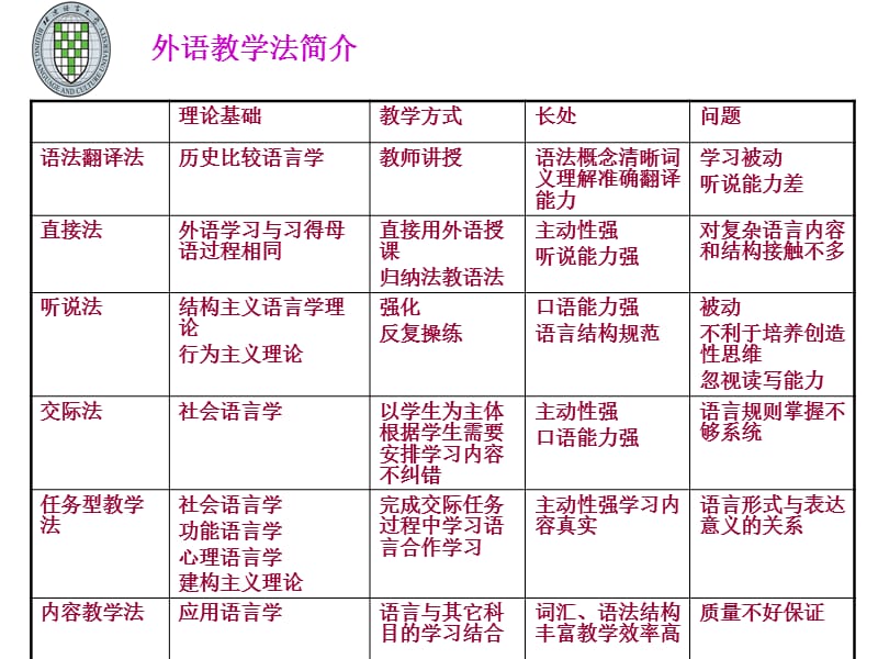 语言教学新方法的选择与运用.ppt_第2页