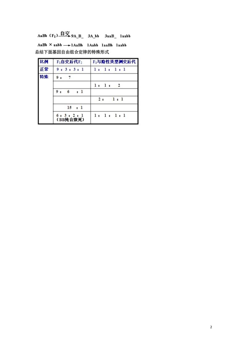 北京市高考生物总复习遗传与进化__遗传的基本规律基因自由组合定律判断及应用学案无答案20170801.doc_第2页