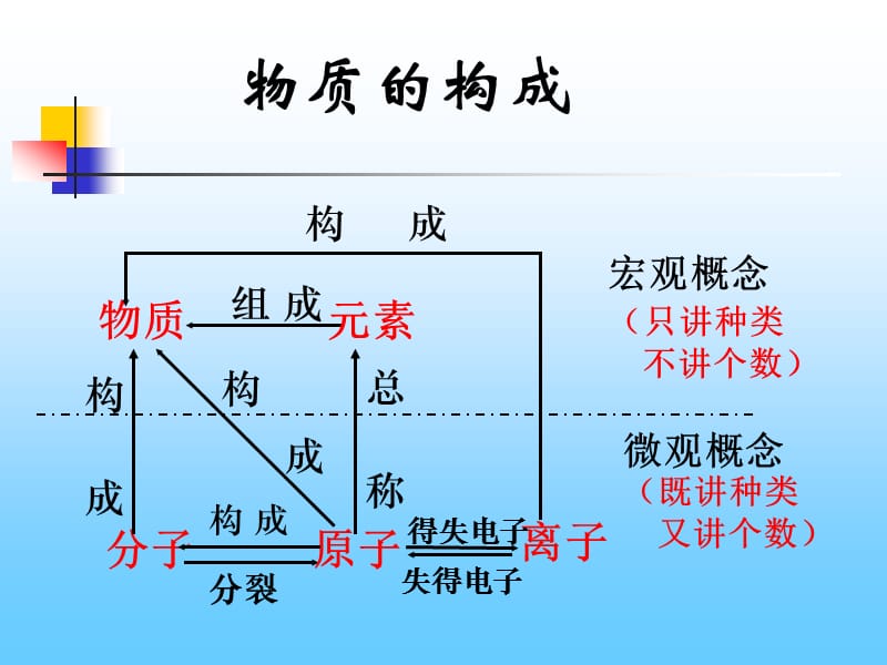 物质构成的奥秘单元复习.ppt_第3页