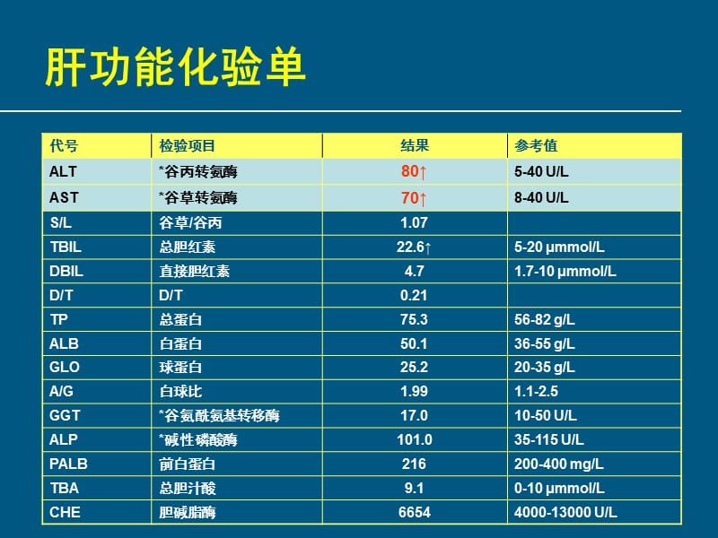 他汀肝脏安全性.ppt_第3页