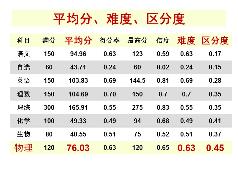 一模分析与二轮复习.ppt_第3页