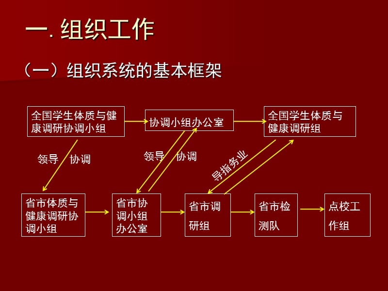 学生体质调研的组织工作和质量控制要点ppt课件.ppt_第3页