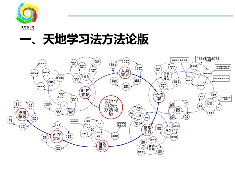 天地学习法教育篇15.ppt_第3页