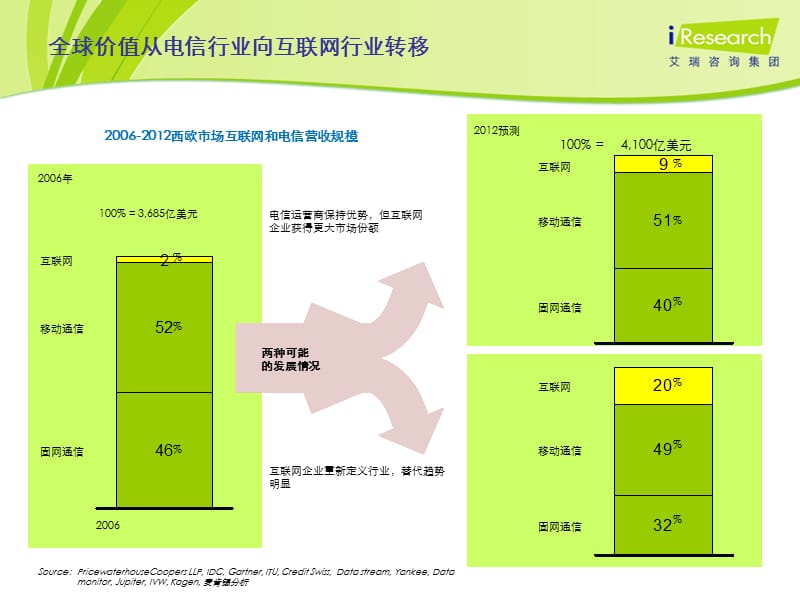 移动互联网的发展趋势10艾瑞.ppt_第3页