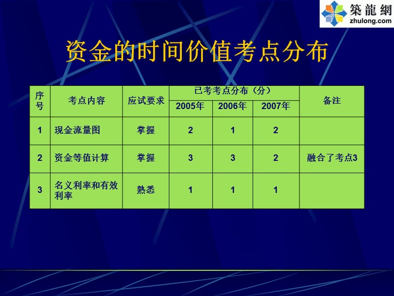 一级建造师建设工程经济考前辅导精讲.ppt_第3页