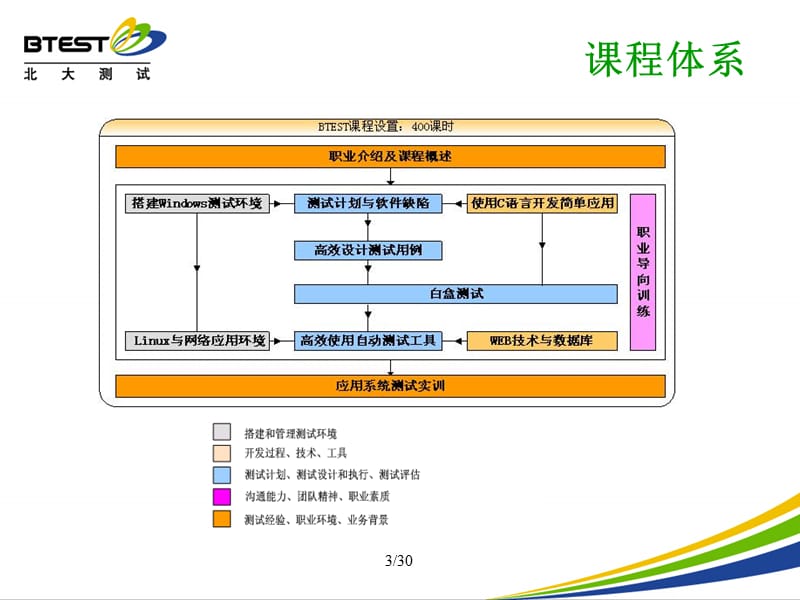 软件测试环境理论课.ppt_第3页