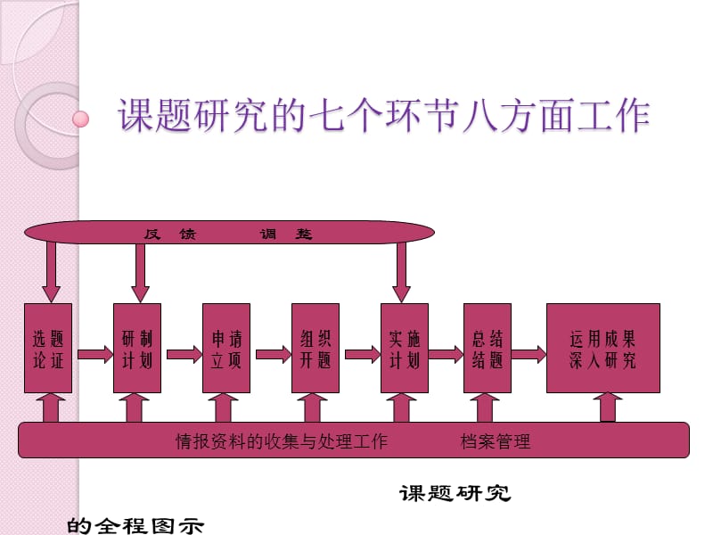 科研课题的研究过程.ppt_第2页