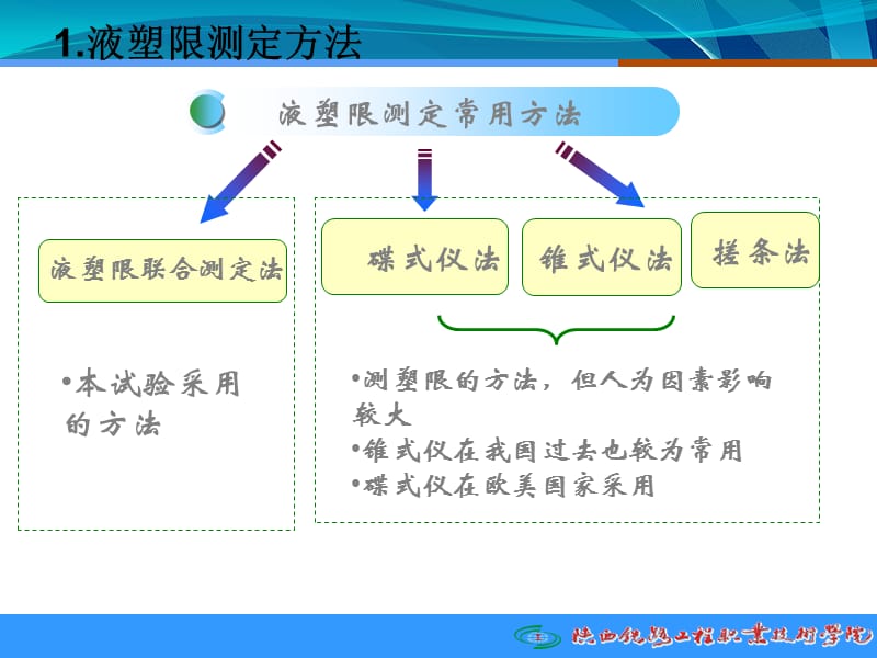 土的液塑限试验非常直观的课件图文并茂.ppt_第2页