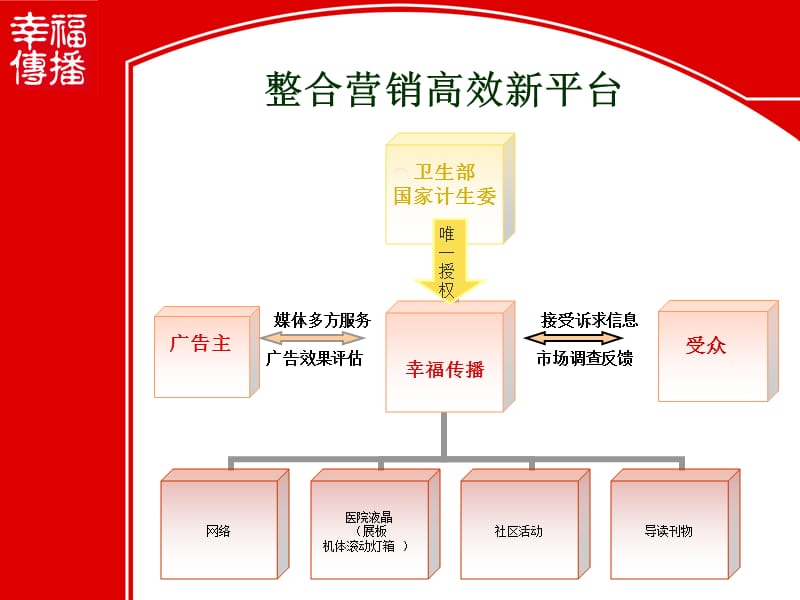 幸福传播.ppt_第3页