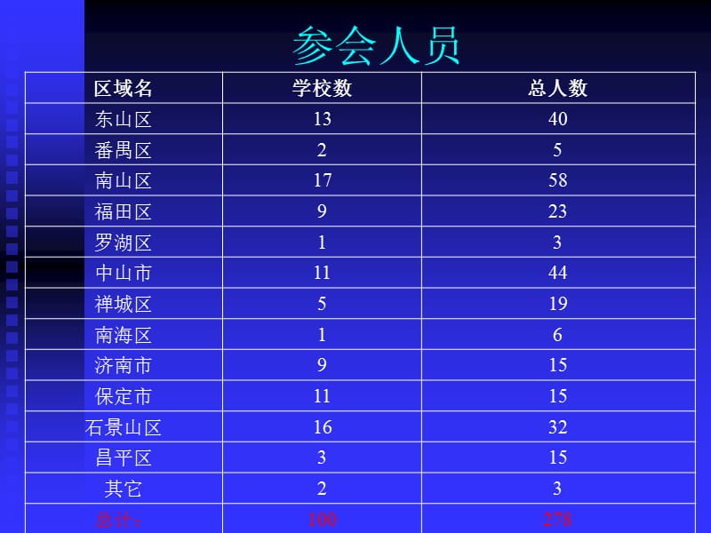 月于广州东山北京师范大学现代教育技术研究所.ppt_第3页