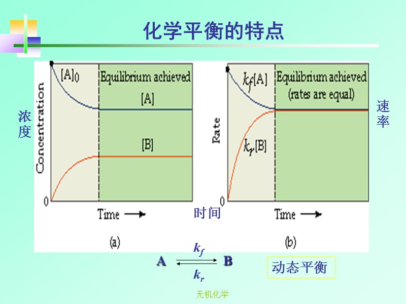 七章节化学平衡.ppt_第3页