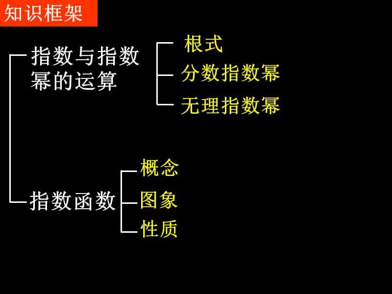 一章基本初等函数单元复习.ppt_第2页