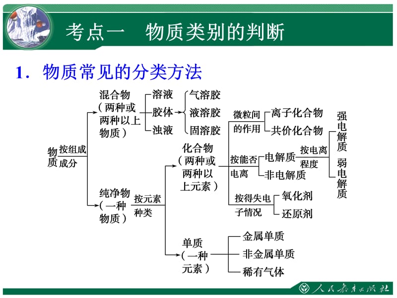 物质的组成性质与分类.ppt_第3页