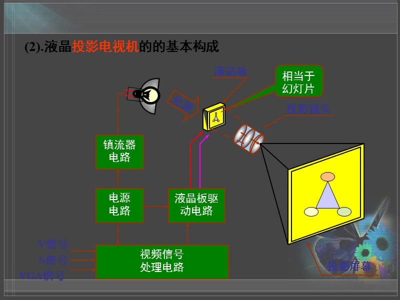 投影机基础知识.ppt_第3页