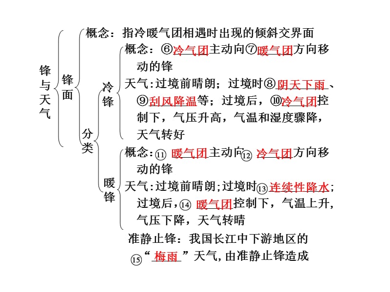 强烈推荐高中地理必修第二章第课时常见的天气系统.ppt_第2页