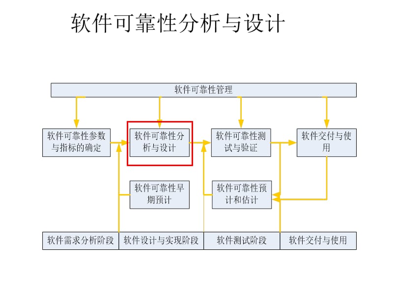 软件可靠性设计与分析.ppt_第2页