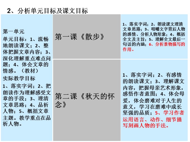 一集体备课首先要有单元意识分析单元内容及课文内容.ppt_第3页