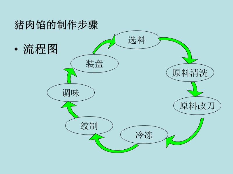 猪肉馅的制作规范.ppt_第2页