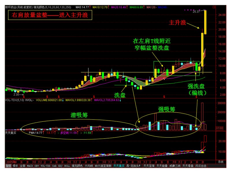 月线蝶形建仓与主升浪.ppt_第2页