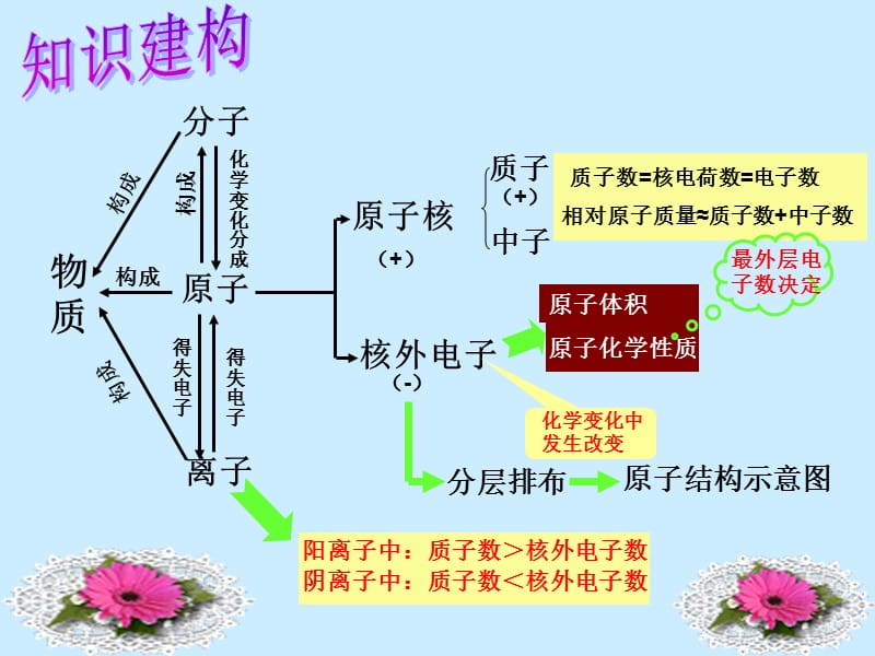 物质构成的奥秘复习.ppt_第2页