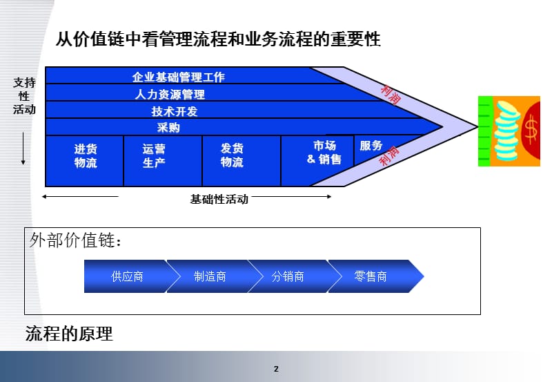 业务流程优化与设计操作思路.ppt_第2页