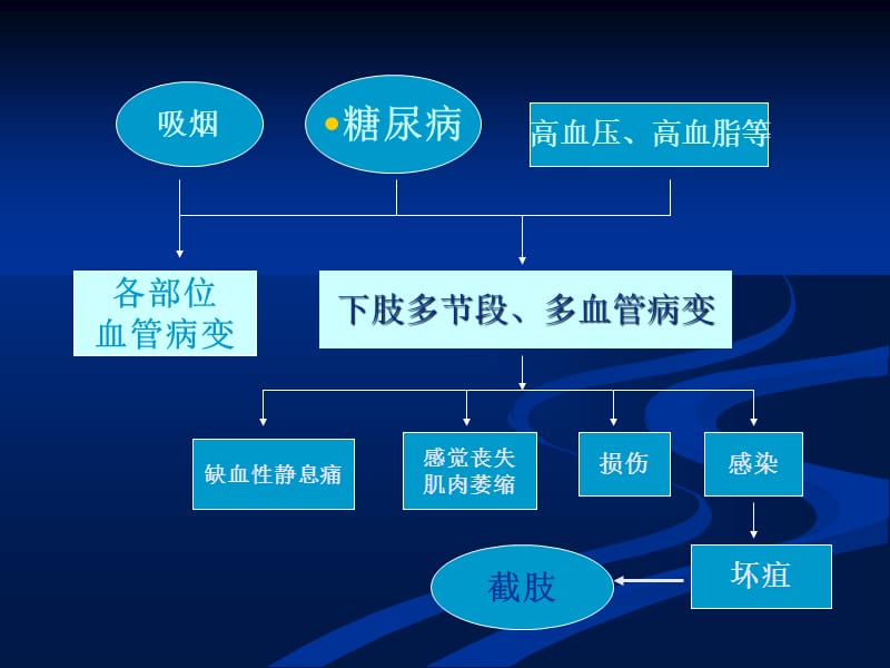 下肢动脉硬化闭塞症介入治疗并发症.ppt_第3页