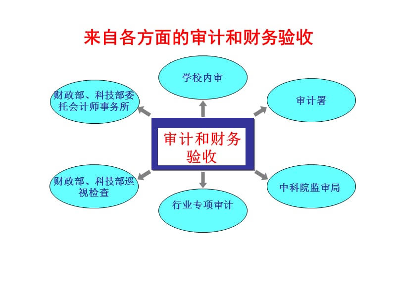 科研项目课题预算编制与执行注意事项.ppt_第3页