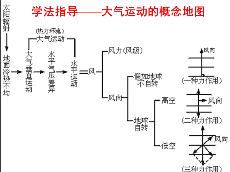 学法指导大气运动的概念地图.ppt_第2页